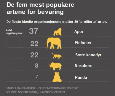 Bevaring av biologisk mangfold, flaggskiparter